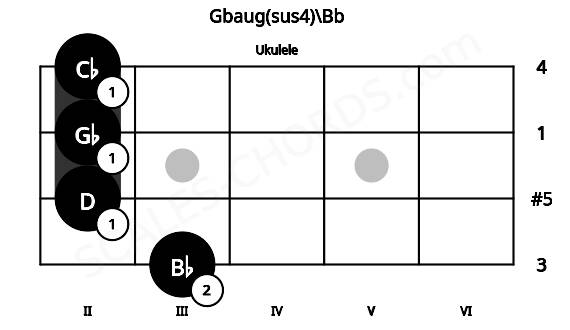 Fretboard image for the Gbaug(sus4)\Bb chord on ukulele frets: 3 2 2 2