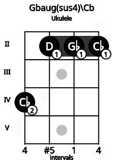 Fretboard image for the Gbaug(sus4)\Cb chord on ukulele frets: 4 2 2 2
