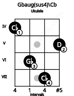 Fretboard image for the Gbaug(sus4)\Cb chord on ukulele frets: 4 6 7 5