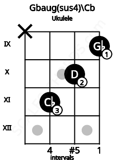 Fretboard image for the Gbaug(sus4)\Cb chord on ukulele frets: x 11 10 9