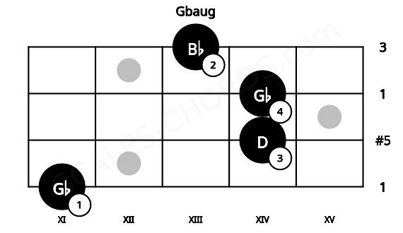 Fretboard image for the Gbaug chord on ukulele frets: 11 14 14 13