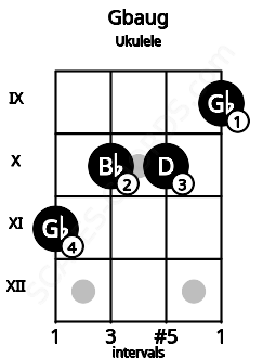 Fretboard image for the Gbaug chord on ukulele frets: 11 10 10 9