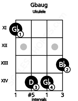 Fretboard image for the Gbaug chord on ukulele frets: 11 14 14 13