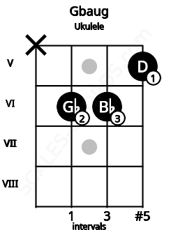 Fretboard image for the Gbaug chord on ukulele frets: x 6 6 5