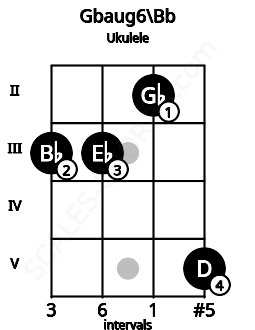 Fretboard image for the Gbaug6\Bb chord on ukulele frets: 3 3 2 5