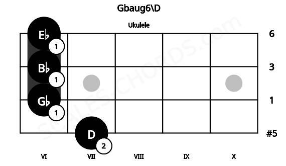 Fretboard image for the Gbaug6\D chord on ukulele frets: 7 6 6 6