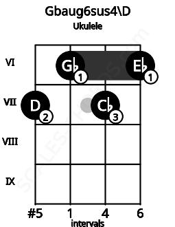 Fretboard image for the Gbaug6sus4\D chord on ukulele frets: 7 6 7 6