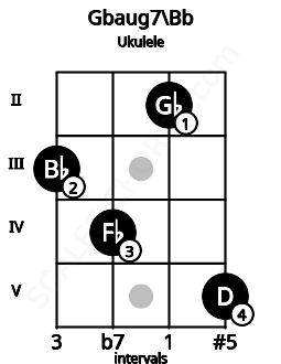 Fretboard image for the Gbaug7\Bb chord on ukulele frets: 3 4 2 5