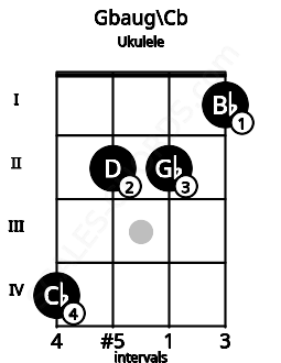 Fretboard image for the Gbaug\B chord on ukulele frets: 4 2 2 1