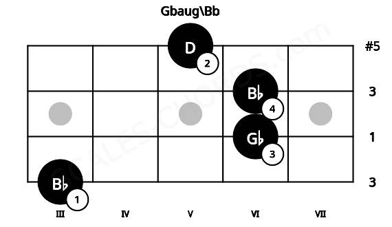 Fretboard image for the Gbaug\Bb chord on ukulele frets: 3 6 6 5