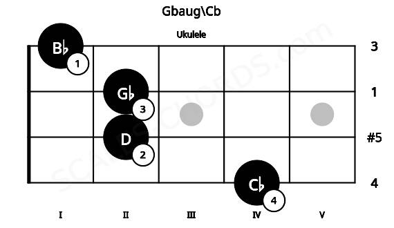 Fretboard image for the Gbaug\Cb chord on ukulele frets: 4 2 2 1