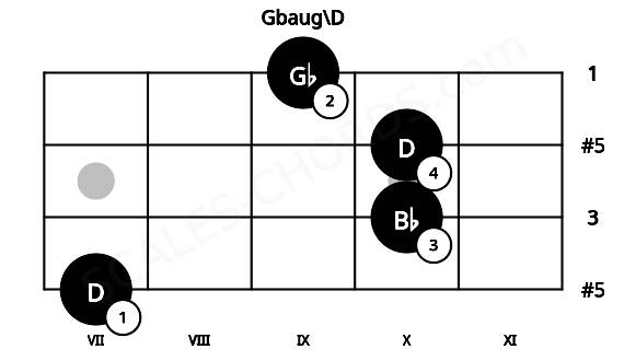 Fretboard image for the Gbaug\D chord on ukulele frets: 7 10 10 9