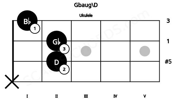 Fretboard image for the Gbaug\D chord on ukulele frets: x 2 2 1