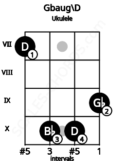 Fretboard image for the Gbaug\D chord on ukulele frets: 7 10 10 9