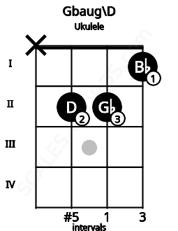 Fretboard image for the Gbaug\D chord on ukulele frets: x 2 2 1