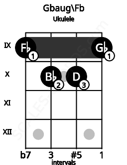 Fretboard image for the Gbaug\Fb chord on ukulele frets: 9 10 10 9