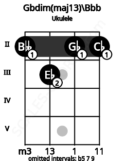 Fretboard image for the Gbdim(maj13)\Bbb chord on ukulele frets: 2 3 2 2