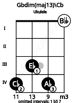 Fretboard image for the Gbdim(maj13)\Cb chord on ukulele frets: 4 3 4 0