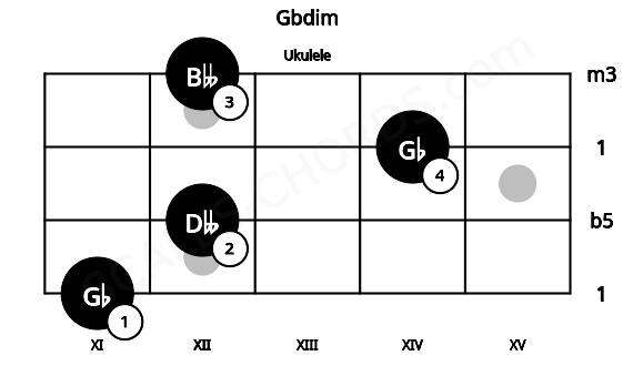 Fretboard image for the Gbdim chord on ukulele frets: 11 12 14 12