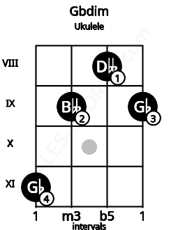 Fretboard image for the Gbdim chord on ukulele frets: 11 9 8 9