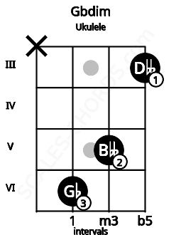Fretboard image for the Gbdim chord on ukulele frets: x 6 5 3