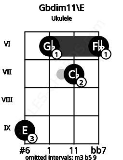 Fretboard image for the Gbdim11\E chord on ukulele frets: 9 6 7 6