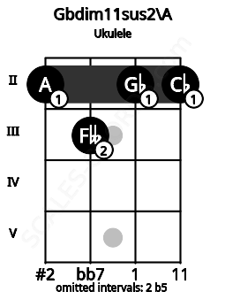 Fretboard image for the Gbdim11sus2\A chord on ukulele frets: 2 3 2 2