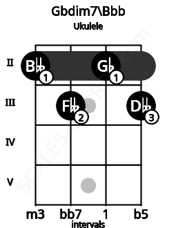 Fretboard image for the Gbdim7\Bbb chord on ukulele frets: 2 3 2 3
