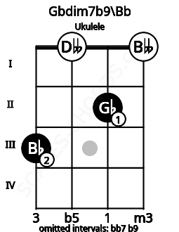 Fretboard image for the Gbdim7b9\Bb chord on ukulele frets: 3 0 2 0