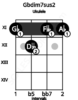 Fretboard image for the Gbdim7sus2 chord on ukulele frets: 11 12 11 11