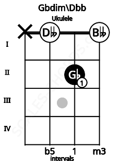 Fretboard image for the Gbdim\Dbb chord on ukulele frets: x 0 2 0