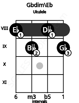 Fretboard image for the Gbdim\Eb chord on ukulele frets: 8 9 8 9