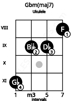Fretboard image for the Gbm(maj7) chord on ukulele frets: 11 9 9 8