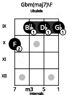 Fretboard image for the Gbm(maj7)\F chord on ukulele frets: 10 9 9 9