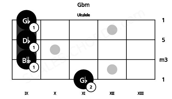 Fretboard image for the Gbm chord on ukulele frets: 11 9 9 9
