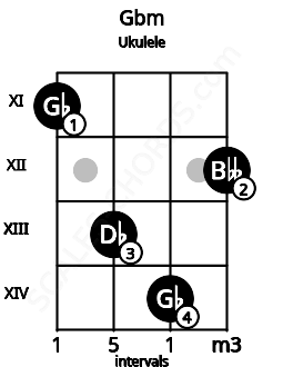 Fretboard image for the Gbm chord on ukulele frets: 11 13 14 12