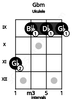 Fretboard image for the Gbm chord on ukulele frets: 11 9 9 9