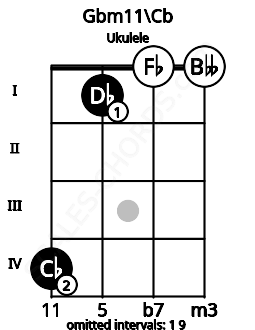 Fretboard image for the Gbm11\Cb chord on ukulele frets: 4 1 0 0