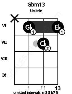 Fretboard image for the Gbm13 chord on ukulele frets: x 6 7 6