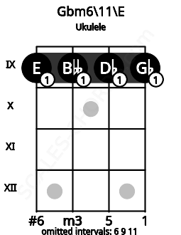 Fretboard image for the Gbm6/11\E chord on ukulele frets: 9 9 9 9