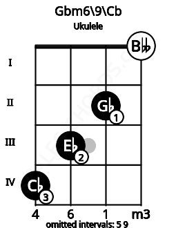 Fretboard image for the Gbm6/9\Cb chord on ukulele frets: 4 3 2 0