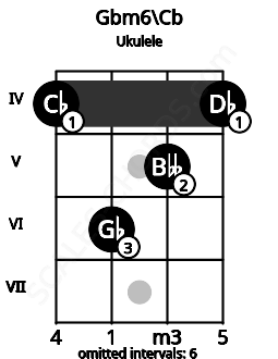 Fretboard image for the Gbm6\Cb chord on ukulele frets: 4 6 5 4