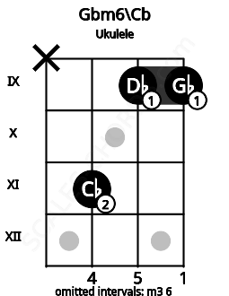 Fretboard image for the Gbm6\Cb chord on ukulele frets: x 11 9 9