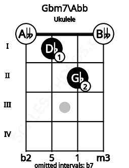 Fretboard image for the Gbm7\Abb chord on ukulele frets: 0 1 2 0