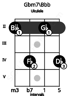 Fretboard image for the Gbm7\Bbb chord on ukulele frets: 2 4 2 4