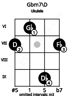 Fretboard image for the Gbm7\D chord on ukulele frets: 7 6 9 7