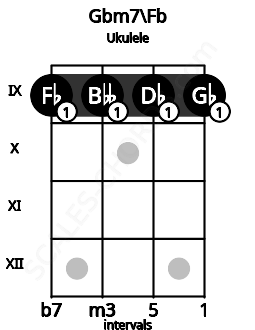 Fretboard image for the Gbm7\Fb chord on ukulele frets: 9 9 9 9
