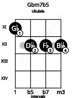 Fretboard image for the Gbm7b5 chord on ukulele frets: 11 12 12 12