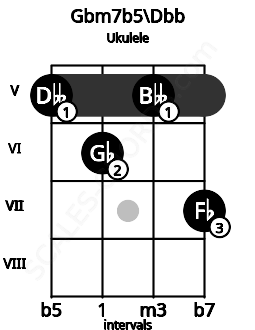 Fretboard image for the Gbm7b5\Dbb chord on ukulele frets: 5 6 5 7