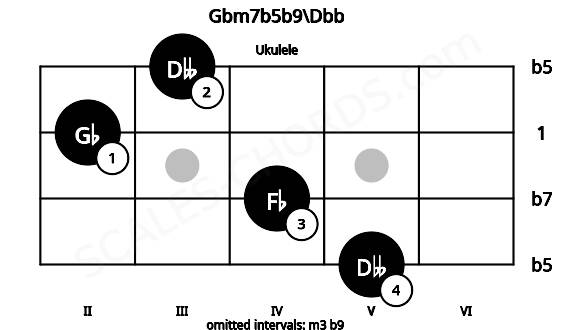 Fretboard image for the Gbm7b5b9\Dbb chord on ukulele frets: 5 4 2 3
